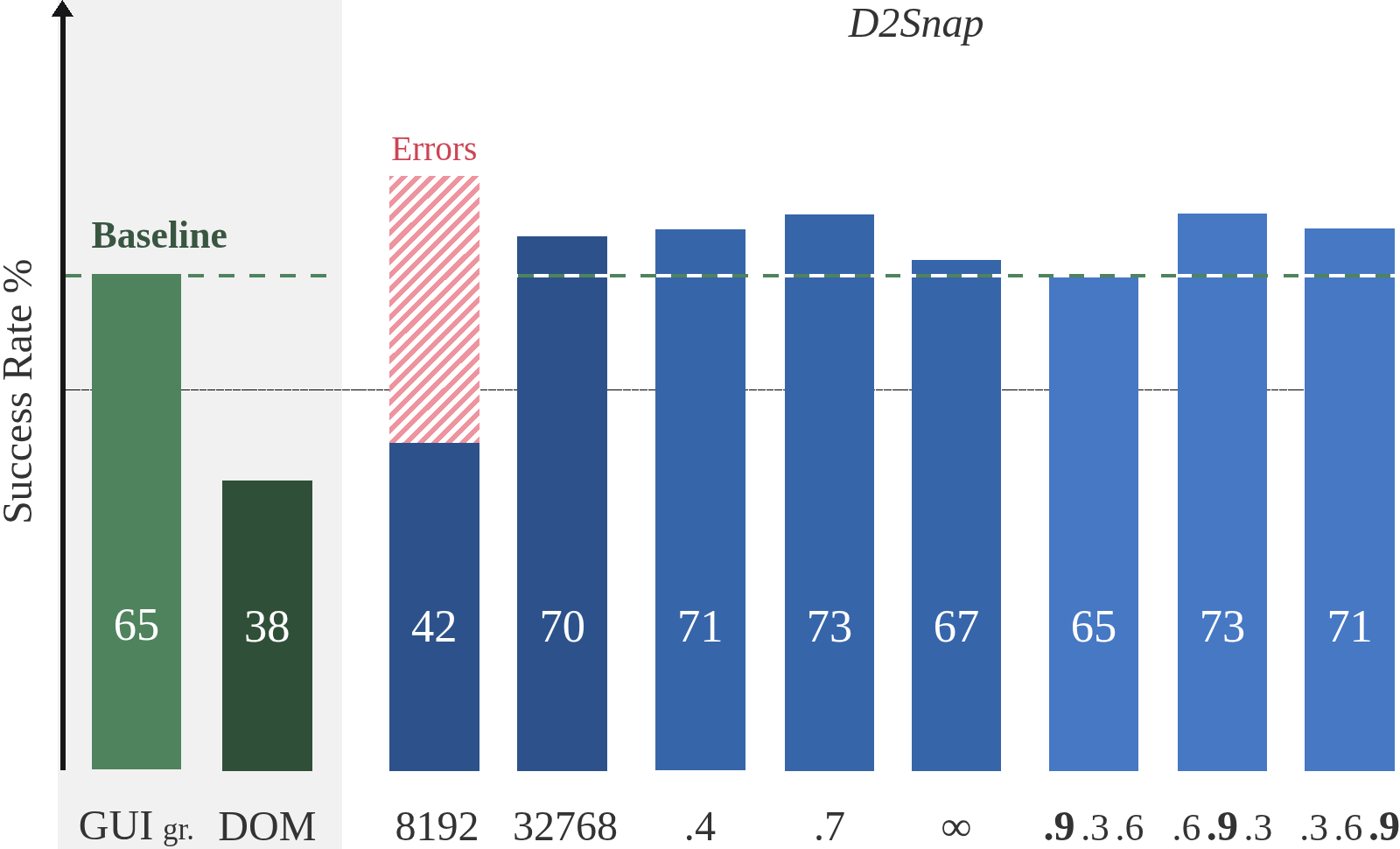 Success rate per web agent snapshot subject evaluated across the dataset