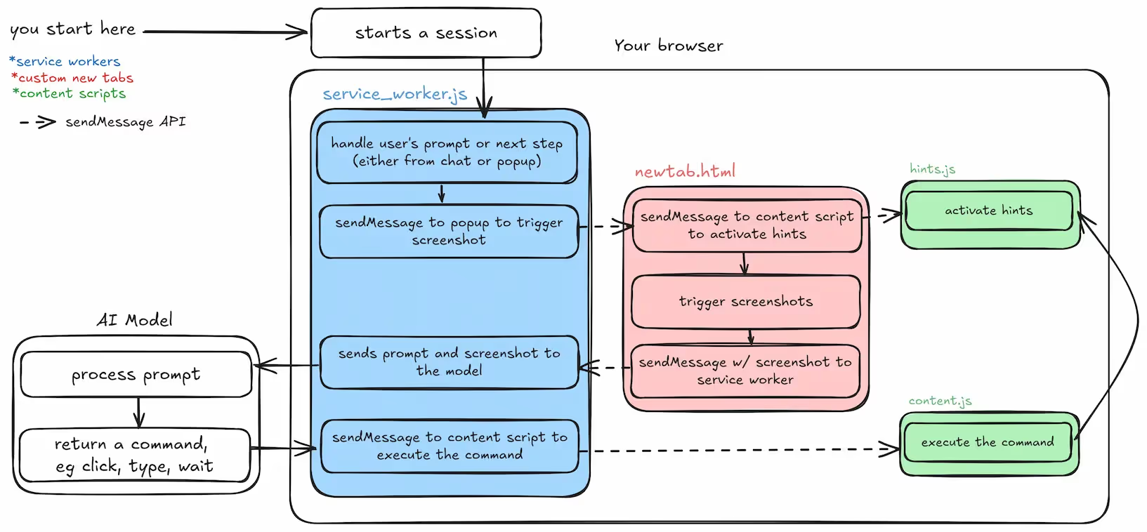 Diagram of Web AI agent flow via Webfuse