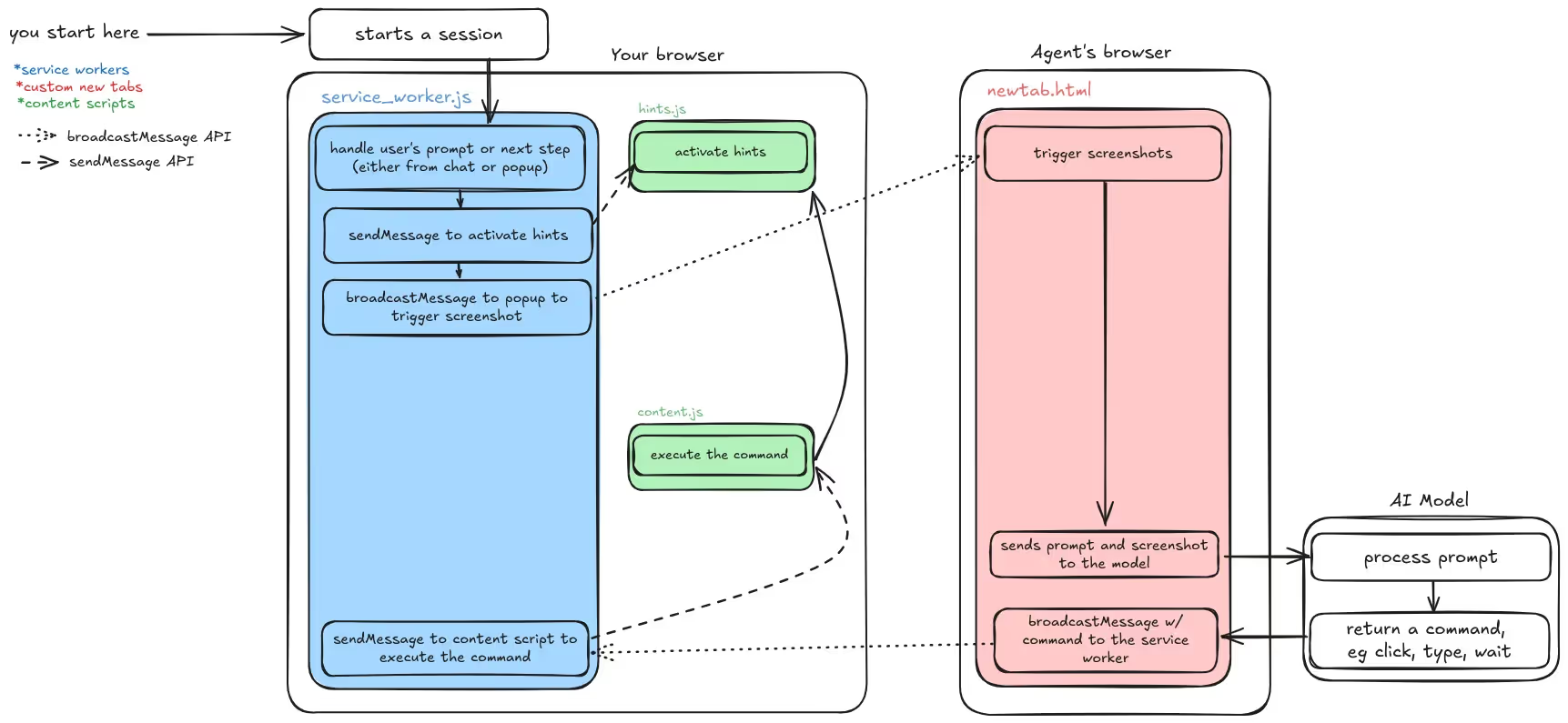 How the new version works end-to-end