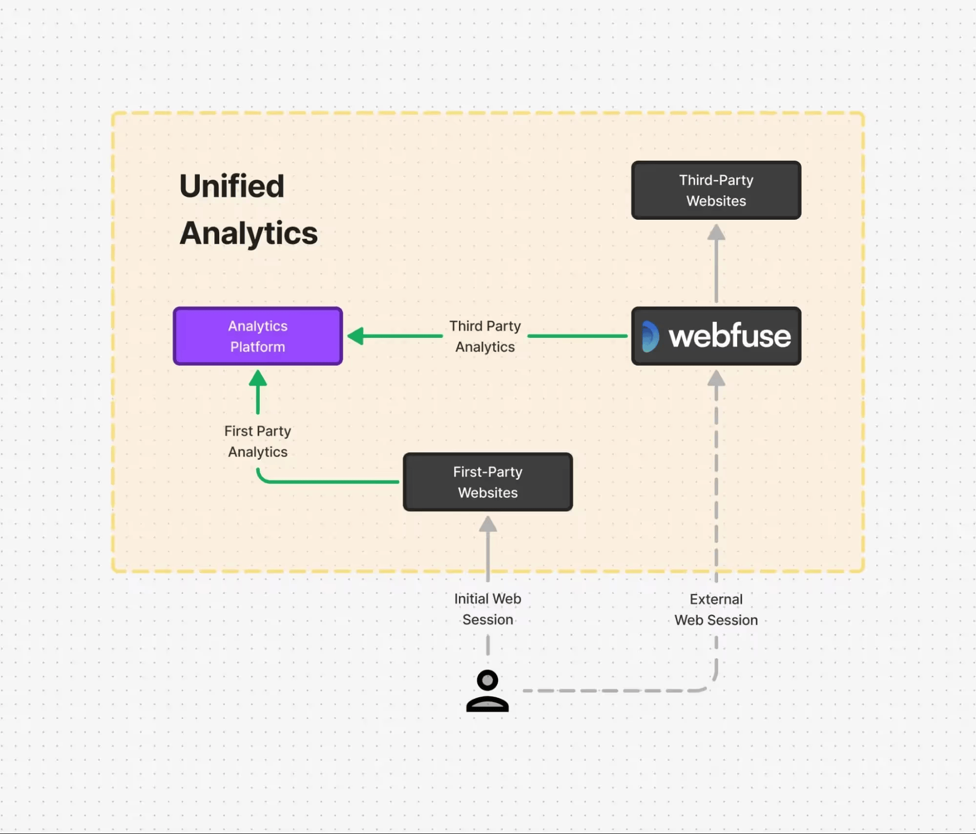 Diagram illustrating unified analytics and how Webfuse helps bridge it
