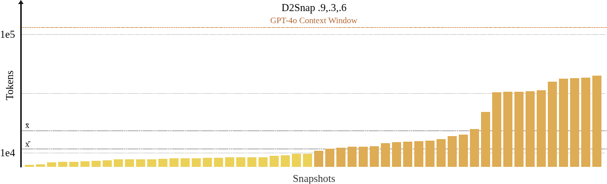D2Snap evaluation results showing that all downsampled DOM snapshots fit within GPT-4o's context window