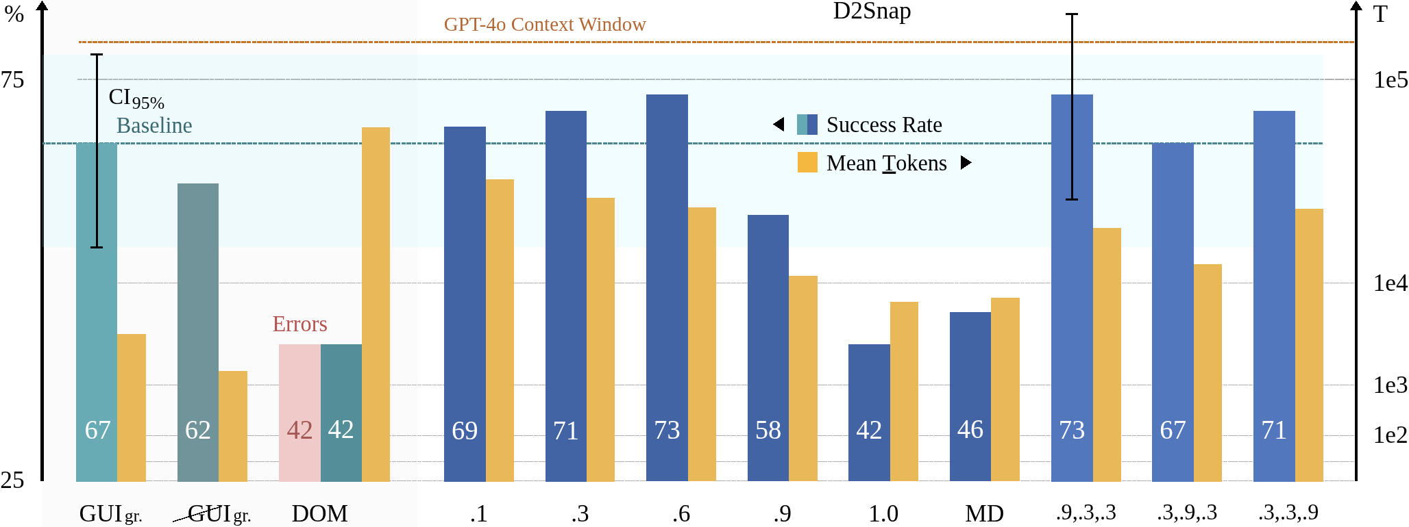 D2Snap evaluation results showing agent success rates with snapshots produced by different parametric configurations compared to baseline snapshot representations