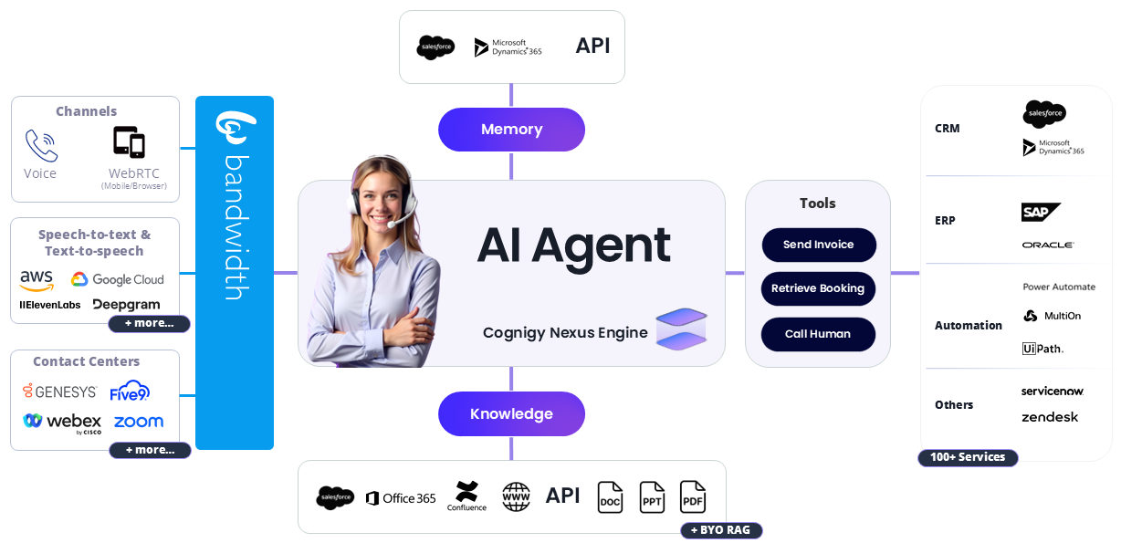 Cognigy.AI platform interface showing the contact center automation dashboard