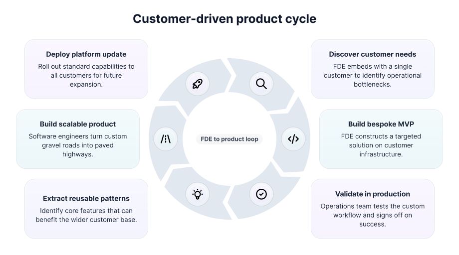 Customer-driven product cycle in six steps. The FDE discovers customer needs by embedding with one customer, builds a bespoke MVP on customer infrastructure, and validates it in production with the operations team. Then reusable patterns are extracted, software engineers build a scalable product by turning custom gravel roads into paved highways, and a platform update rolls out to all customers.