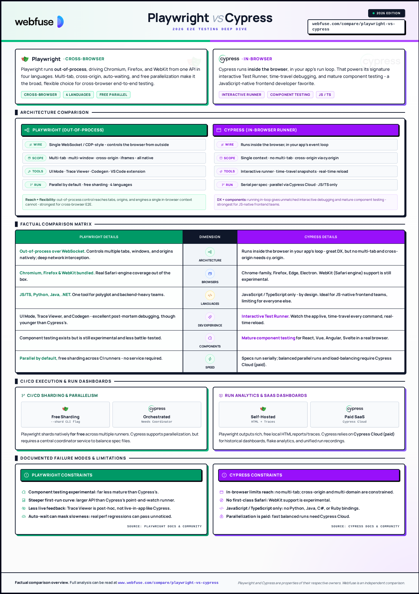 Playwright vs Cypress comparison cheat sheet