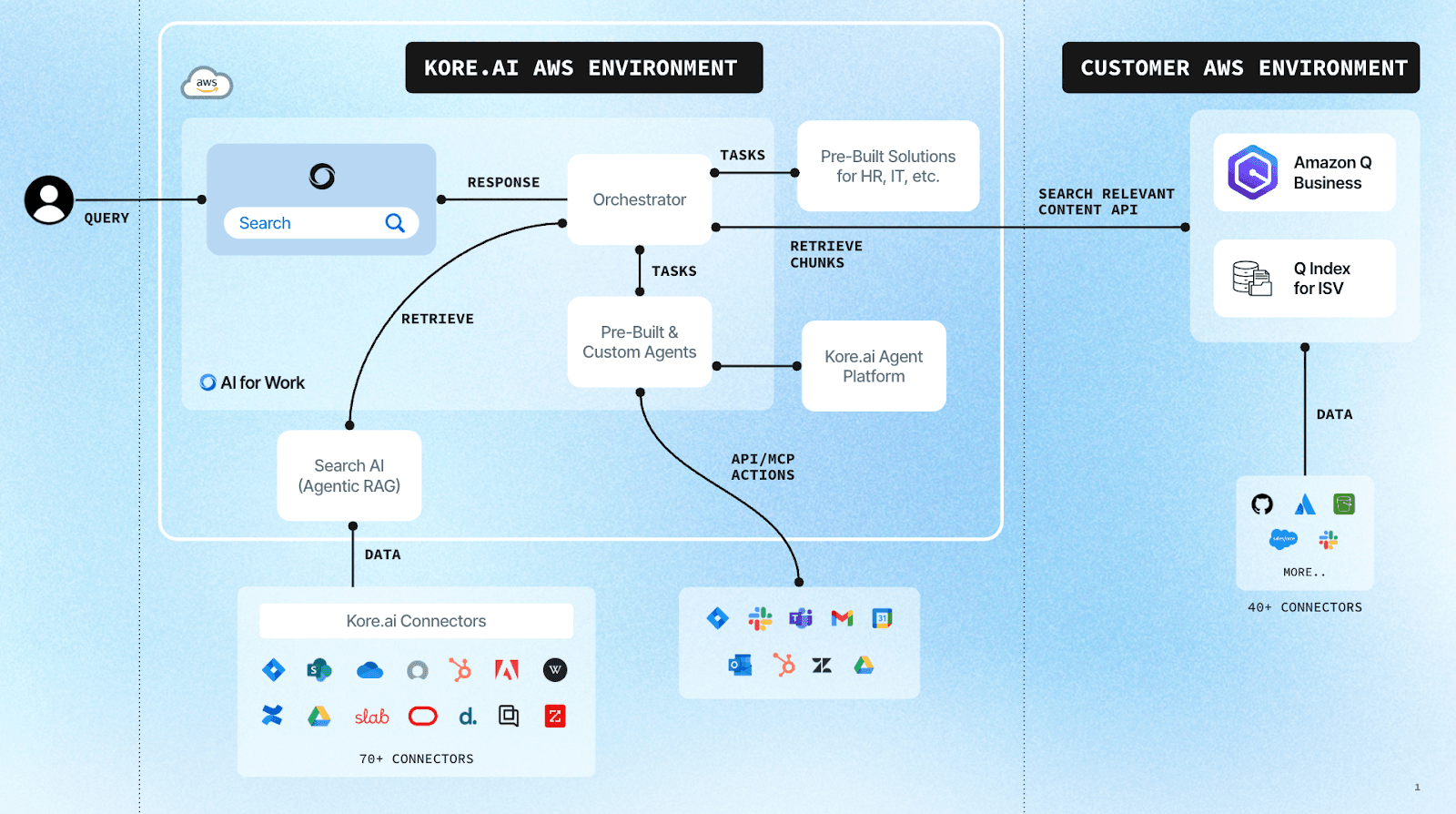 Kore.ai XO Platform interface showing the unified automation dashboard