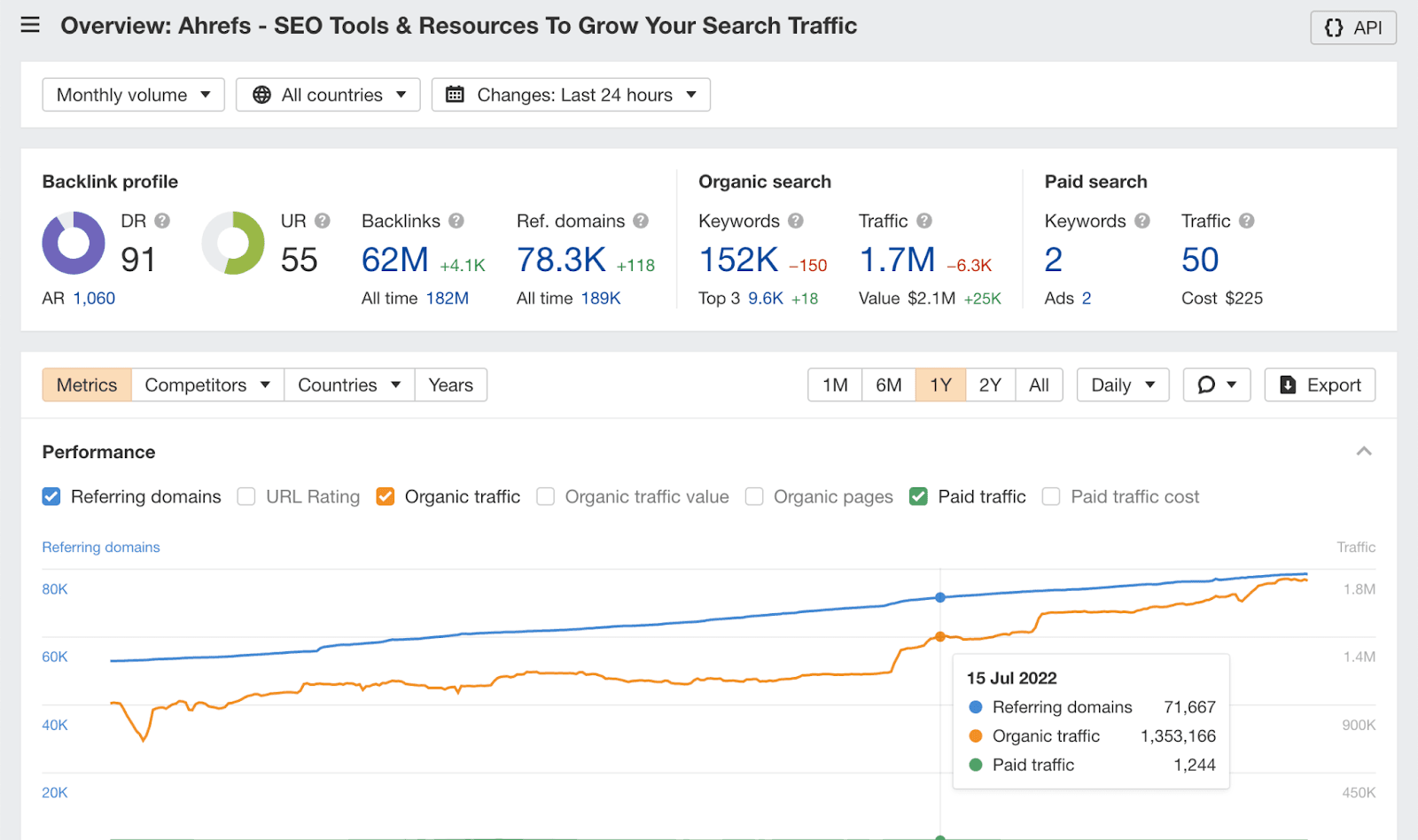 Ahrefs Dashboard