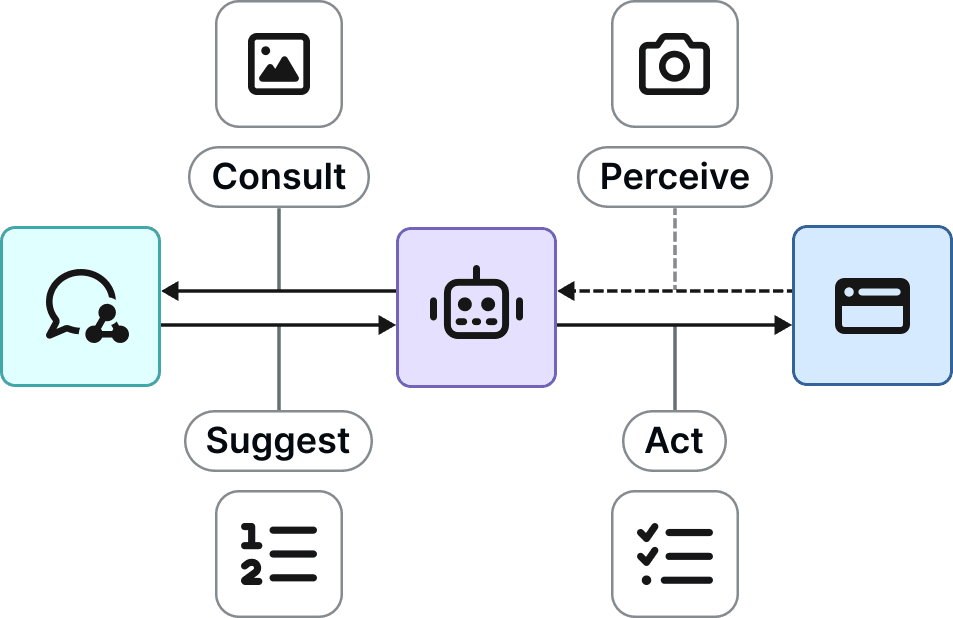 High-level depiction of an agentic lifecycle based on website snapshots