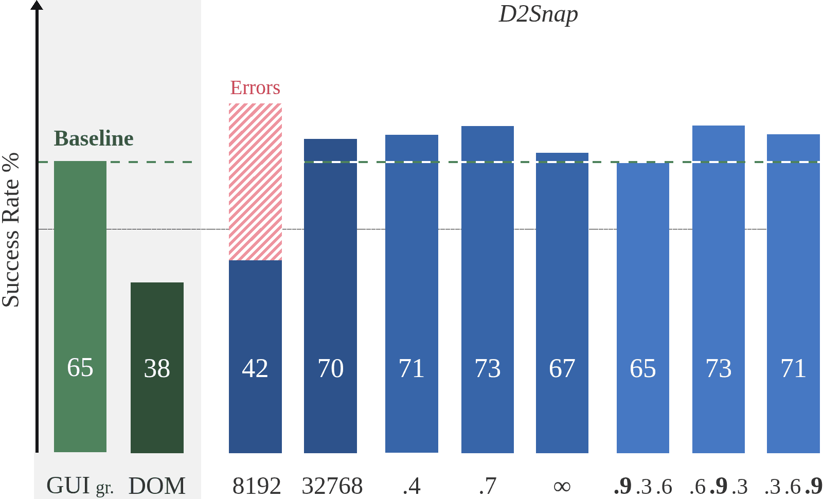 Success rate per web agent snapshot subject evaluated across the dataset