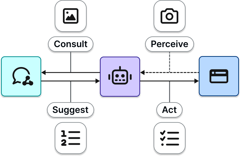 High-level depiction of an agentic lifecycle based on website snapshots